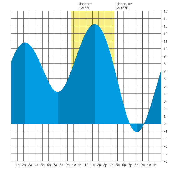 Eshamy Bay tide chart for Tuesday, January 18, 2022