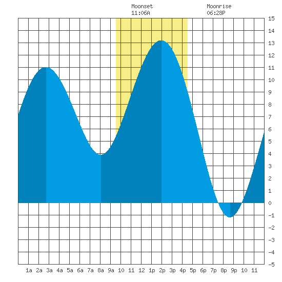Eshamy Bay tide chart for Wednesday, January 19, 2022