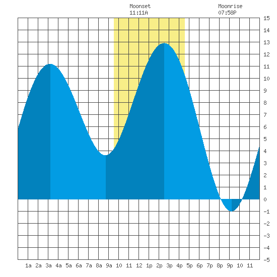 Eshamy Bay tide chart for Thursday, January 20, 2022