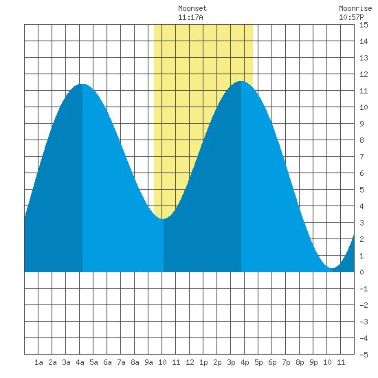 Eshamy Bay tide chart for Saturday, January 22, 2022