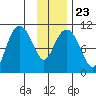 Eshamy Bay tide chart for Sunday, January 23, 2022