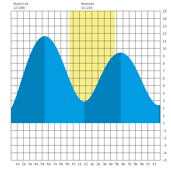 Eshamy Bay tide chart for Monday, January 24, 2022