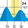 Eshamy Bay tide chart for Monday, January 24, 2022