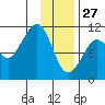 Eshamy Bay tide chart for Thursday, January 27, 2022