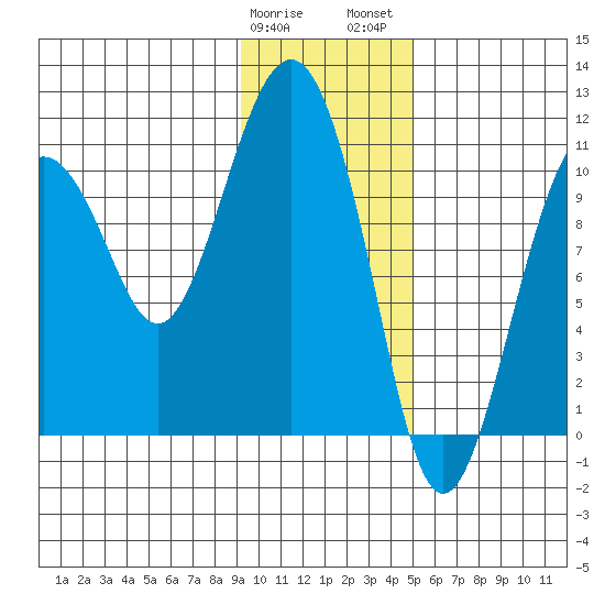 Eshamy Bay tide chart for Sunday, January 30, 2022