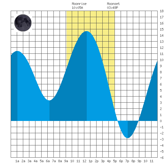 Eshamy Bay tide chart for Monday, January 31, 2022