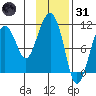 Eshamy Bay tide chart for Monday, January 31, 2022
