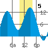 Eshamy Bay tide chart for Wednesday, January 5, 2022