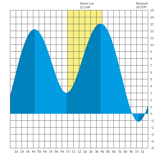Eshamy Bay tide chart for Thursday, January 6, 2022