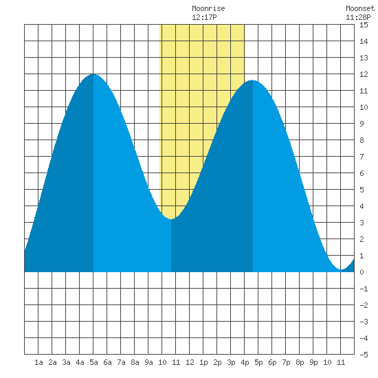 Eshamy Bay tide chart for Friday, January 7, 2022