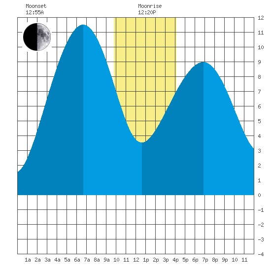 Eshamy Bay tide chart for Sunday, January 9, 2022