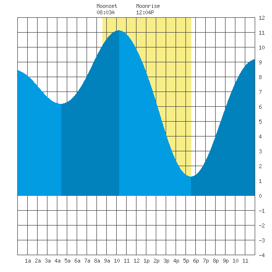Eshamy Bay tide chart for Saturday, February 12, 2022