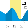 Eshamy Bay tide chart for Saturday, February 12, 2022