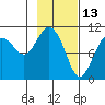 Eshamy Bay tide chart for Sunday, February 13, 2022
