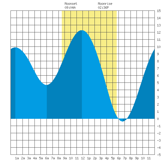 Eshamy Bay tide chart for Monday, February 14, 2022