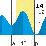 Eshamy Bay tide chart for Monday, February 14, 2022