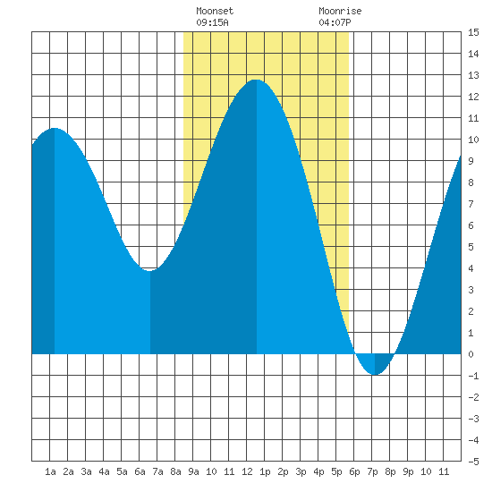 Eshamy Bay tide chart for Tuesday, February 15, 2022