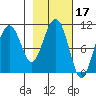 Eshamy Bay tide chart for Thursday, February 17, 2022