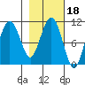 Eshamy Bay tide chart for Friday, February 18, 2022
