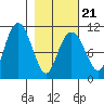 Eshamy Bay tide chart for Monday, February 21, 2022