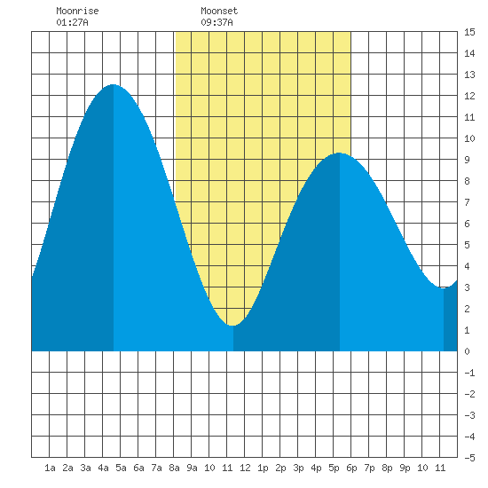 Eshamy Bay tide chart for Tuesday, February 22, 2022