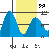 Eshamy Bay tide chart for Tuesday, February 22, 2022