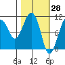 Eshamy Bay tide chart for Monday, February 28, 2022