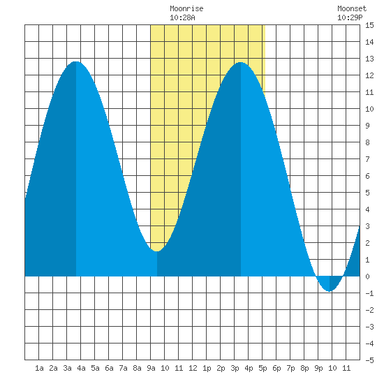 Eshamy Bay tide chart for Friday, February 4, 2022