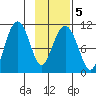 Eshamy Bay tide chart for Saturday, February 5, 2022