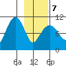 Eshamy Bay tide chart for Monday, February 7, 2022