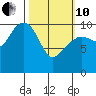 Eshamy Bay tide chart for Thursday, March 10, 2022