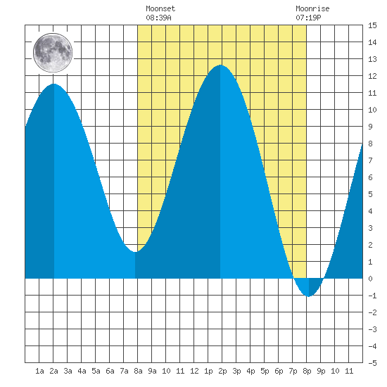 Eshamy Bay tide chart for Thursday, March 17, 2022