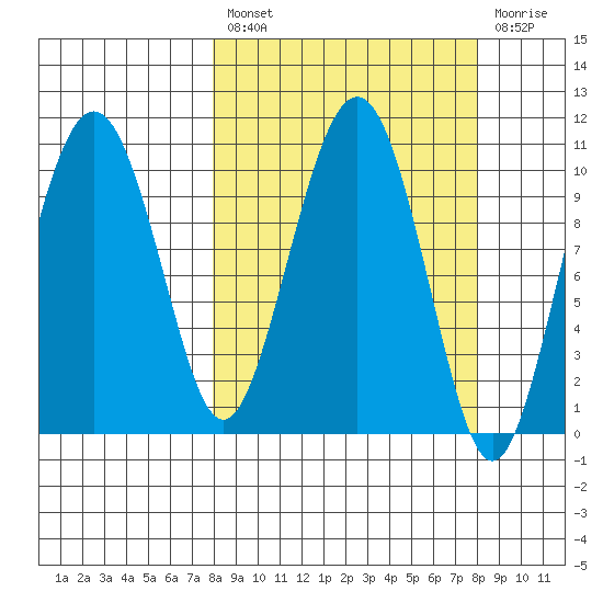 Eshamy Bay tide chart for Friday, March 18, 2022