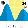 Eshamy Bay tide chart for Thursday, March 24, 2022