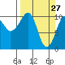 Eshamy Bay tide chart for Sunday, March 27, 2022