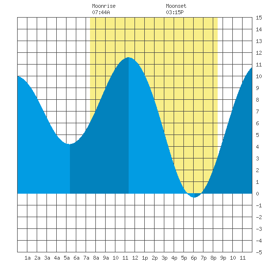 Eshamy Bay tide chart for Monday, March 28, 2022