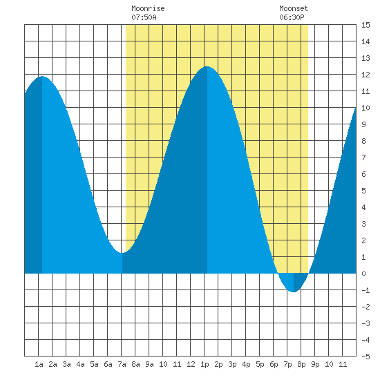 Eshamy Bay tide chart for Wednesday, March 30, 2022