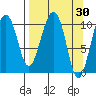 Eshamy Bay tide chart for Wednesday, March 30, 2022