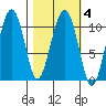 Eshamy Bay tide chart for Friday, March 4, 2022