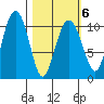 Eshamy Bay tide chart for Sunday, March 6, 2022