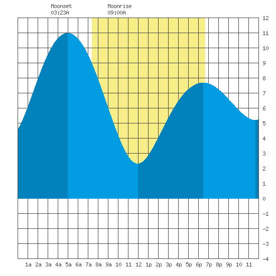 Eshamy Bay tide chart for Wednesday, March 9, 2022