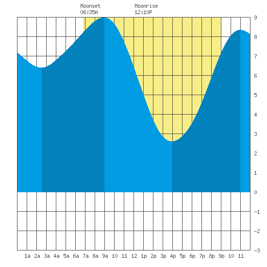 Eshamy Bay tide chart for Sunday, April 10, 2022