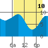 Eshamy Bay tide chart for Sunday, April 10, 2022