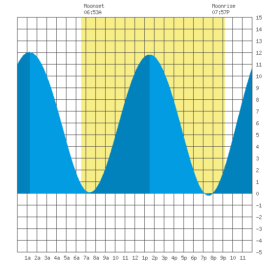 Eshamy Bay tide chart for Friday, April 15, 2022