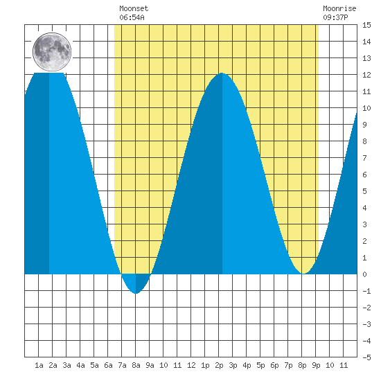 Eshamy Bay tide chart for Saturday, April 16, 2022