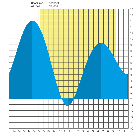 Eshamy Bay tide chart for Thursday, April 21, 2022