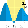 Eshamy Bay tide chart for Thursday, April 21, 2022