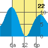 Eshamy Bay tide chart for Friday, April 22, 2022