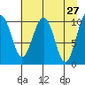 Eshamy Bay tide chart for Wednesday, April 27, 2022