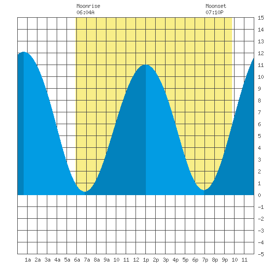 Eshamy Bay tide chart for Thursday, April 28, 2022